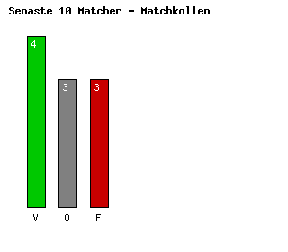 Diagram Senaste 10 Matcher - Manchester United