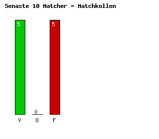 Diagram Senaste 10 Matcher - Tottenham