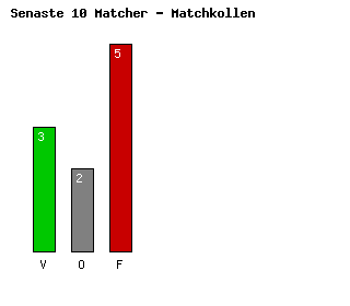 Diagram Senaste 10 Matcher - Chelsea