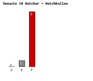 Diagram Senaste 10 Matcher - Luton