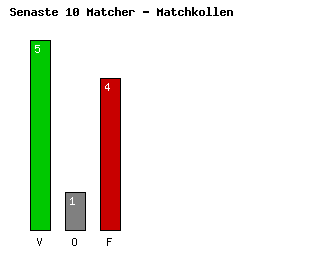 Diagram Senaste 10 Matcher - FSV Mainz 05