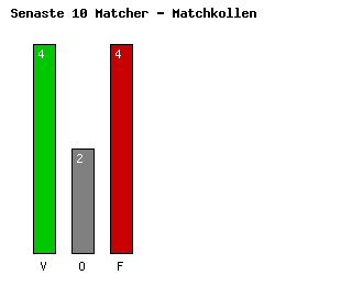 Diagram Senaste 10 Matcher - Eintracht Frankfurt