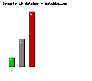 Diagram Senaste 10 Matcher - RB Leipzig