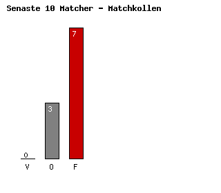 Diagram Senaste 10 Matcher - VfL Bochum