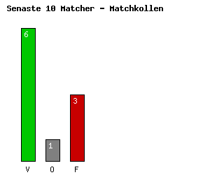 Diagram Senaste 10 Matcher - Lazio