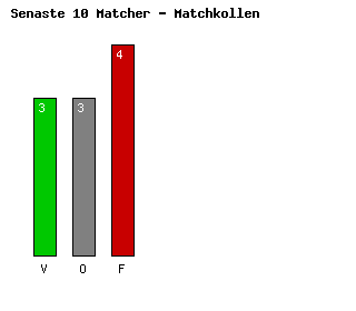 Diagram Senaste 10 Matcher - Udinese