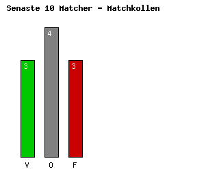 Diagram Senaste 10 Matcher - AS Roma