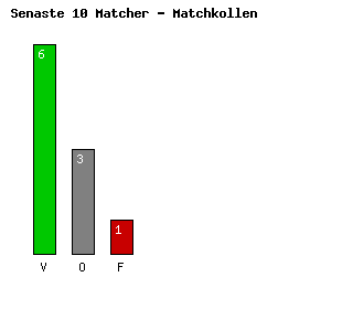 Diagram Senaste 10 Matcher - Atalanta