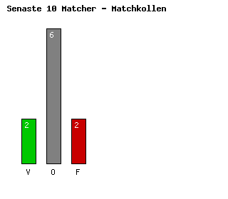 Diagram Senaste 10 Matcher - Bologna