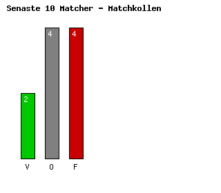 Diagram Senaste 10 Matcher - Torino