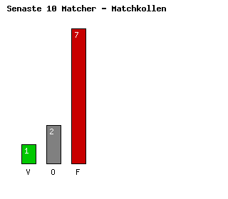 Diagram Senaste 10 Matcher - Monza