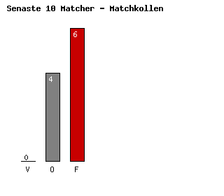 Diagram Senaste 10 Matcher - Venezia