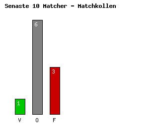 Diagram Senaste 10 Matcher - Osasuna