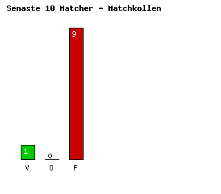 Diagram Senaste 10 Matcher - Montpellier