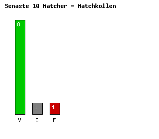 Diagram Senaste 10 Matcher - Paris Saint Germain