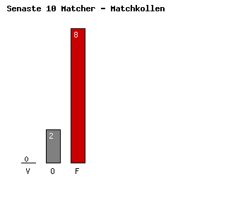 Diagram Senaste 10 Matcher - Saint Etienne