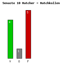 Diagram Senaste 10 Matcher - Blackburn