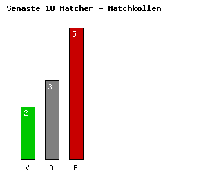 Diagram Senaste 10 Matcher - QPR