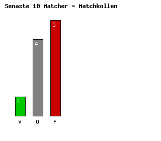 Diagram Senaste 10 Matcher - Oxford United