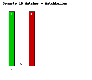 Diagram Senaste 10 Matcher - FC Lugano