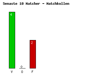 Diagram Senaste 10 Matcher - Rapid Vienna