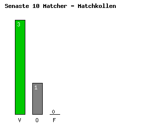 Diagram Senaste 10 Matcher - Guimaraes