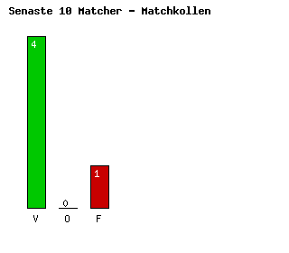 Diagram Senaste 10 Matcher - Legia Warszawa