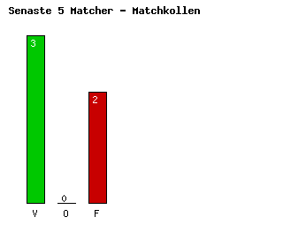 Diagram Senaste 5 Bortamatcher