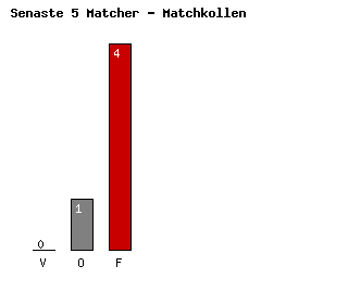 Diagram Senaste 5 Bortamatcher