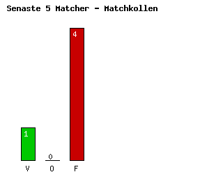 Diagram Senaste 5 Bortamatcher