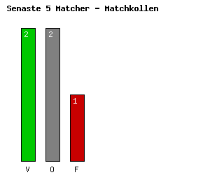 Diagram Senaste 5 Bortamatcher