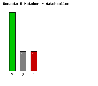 Diagram Senaste 5 Bortamatcher