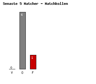 Diagram Senaste 5 Bortamatcher