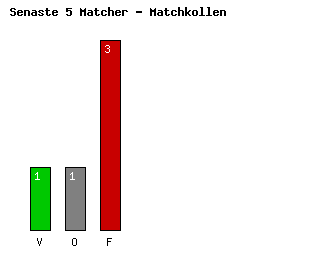 Diagram Senaste 5 Bortamatcher