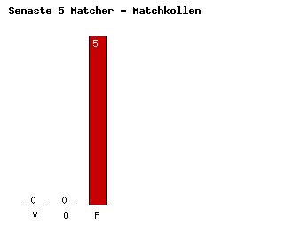 Diagram Senaste 5 Bortamatcher