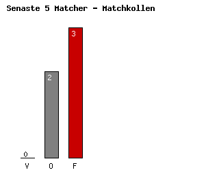 Diagram Senaste 5 Bortamatcher