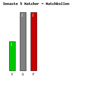 Diagram Senaste 5 Bortamatcher