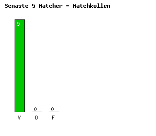 Diagram Senaste 5 Bortamatcher