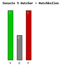 Diagram Senaste 5 Bortamatcher