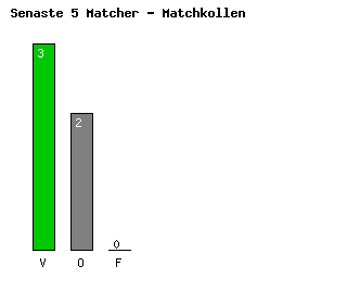 Diagram Senaste 5 Bortamatcher