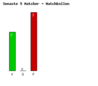 Diagram Senaste 5 Bortamatcher