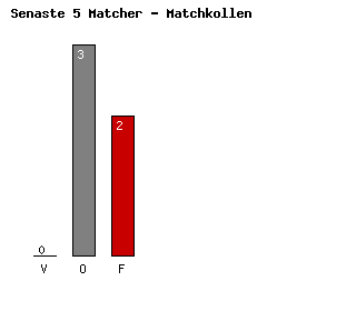 Diagram Senaste 5 Bortamatcher