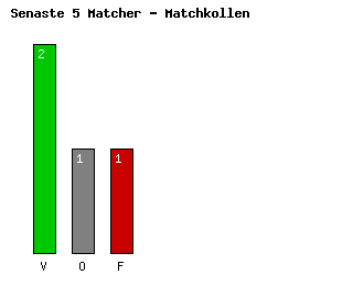 Diagram Senaste 5 Bortamatcher