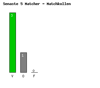 Diagram Senaste 5 Bortamatcher