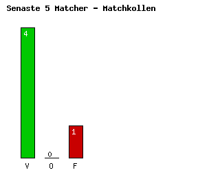 Diagram Senaste 5 Bortamatcher