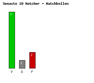 Diagram Senaste 10 Matcher - SC Freiburg