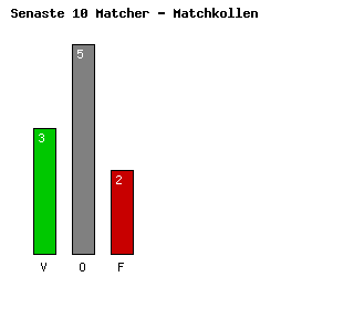 Diagram Senaste 10 Matcher - VfL Wolfsburg