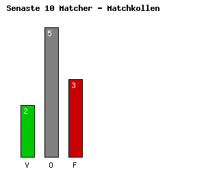 Diagram Senaste 10 Matcher - Borussia Dortmund