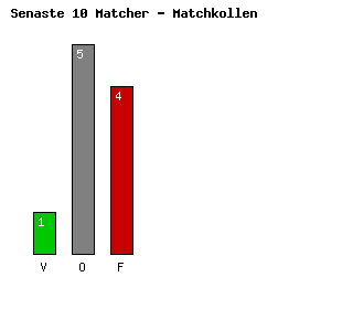 Diagram Senaste 10 Matcher - 1899 Hoffenheim