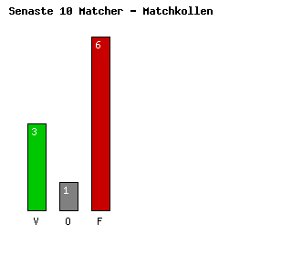 Diagram Senaste 10 Matcher - Holstein Kiel